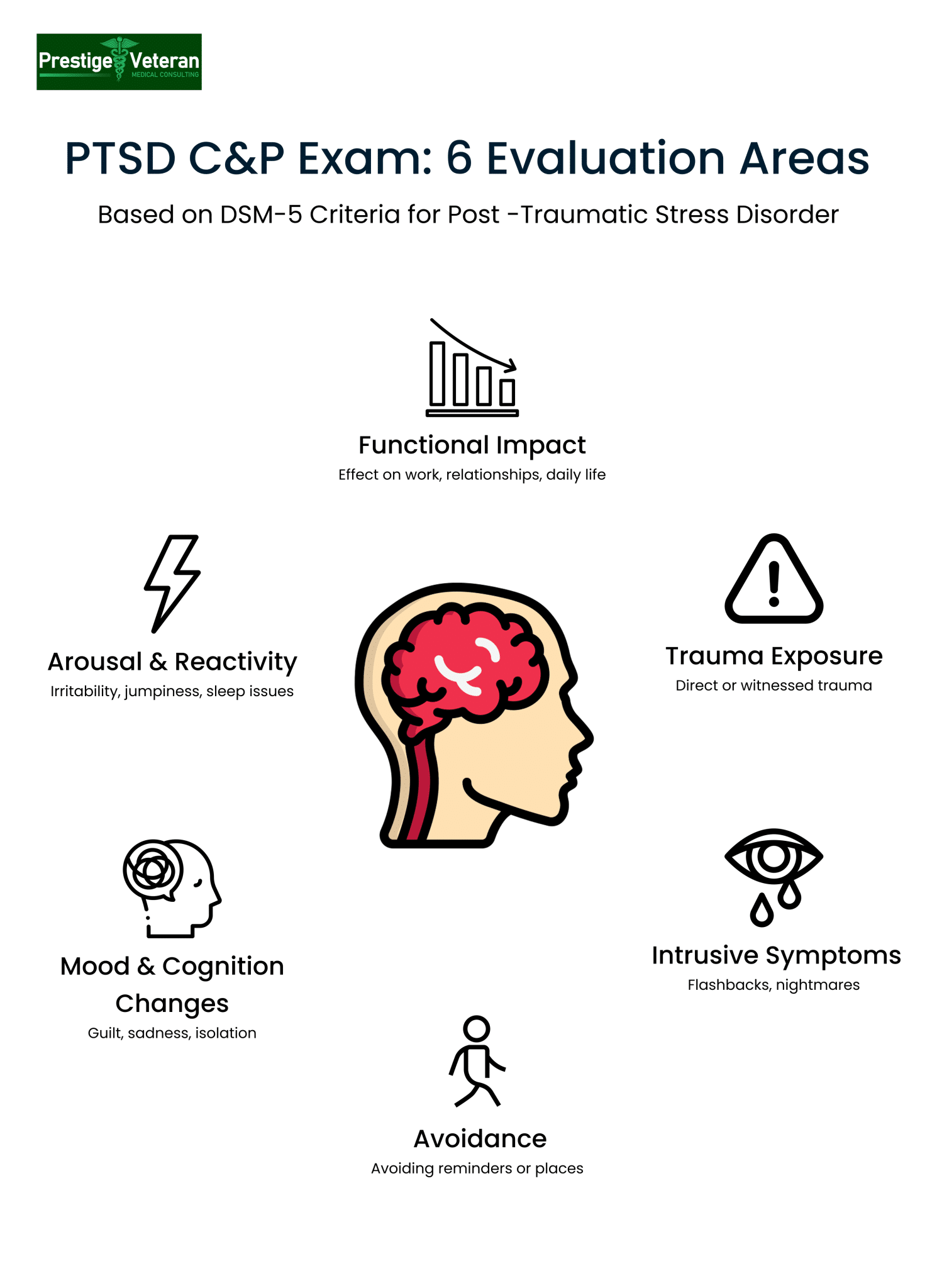 PTSD DBQ and DSM-5 Criteria