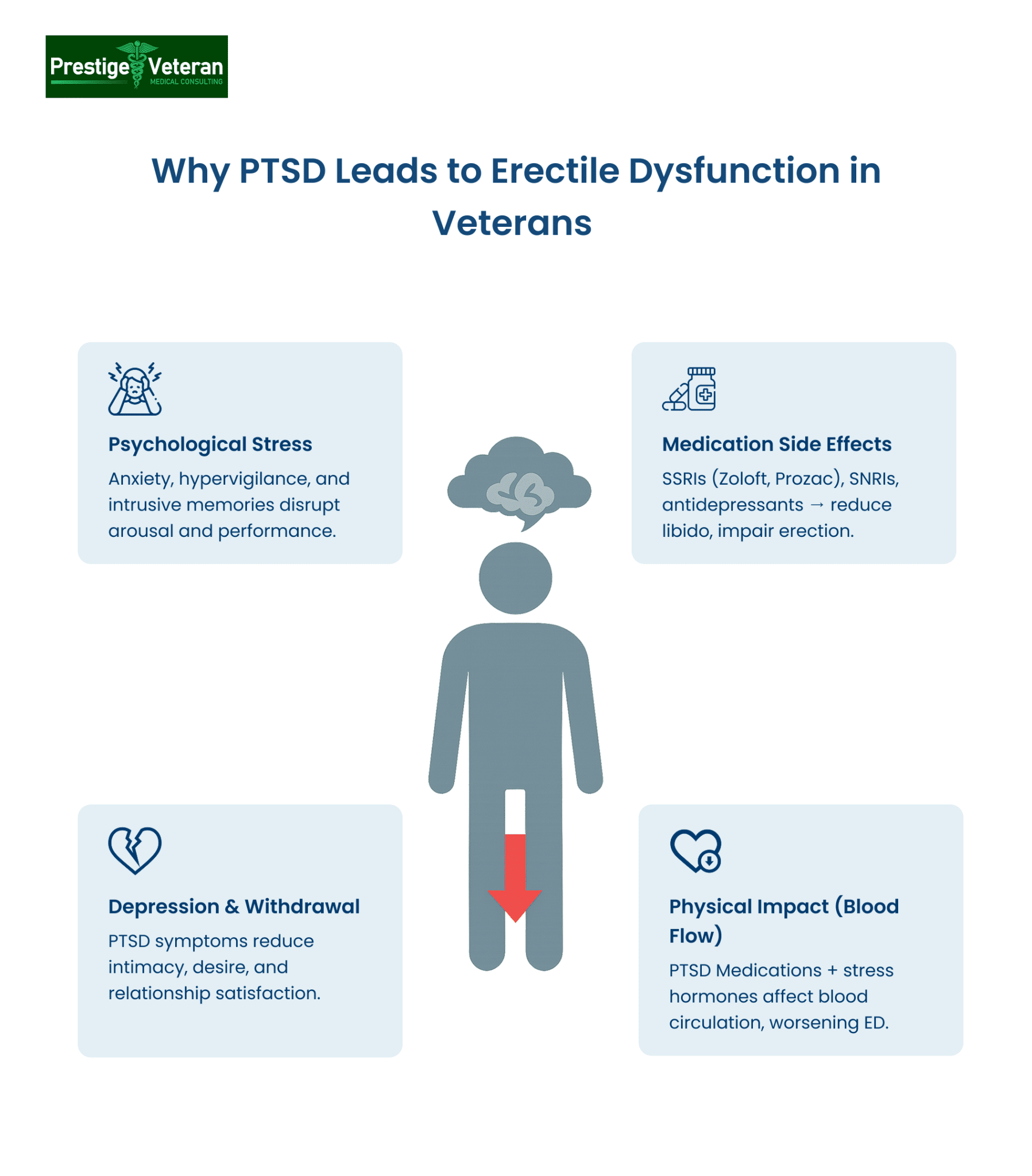 Why PTSD Secondary to Erectile Dysfunction in Veterans