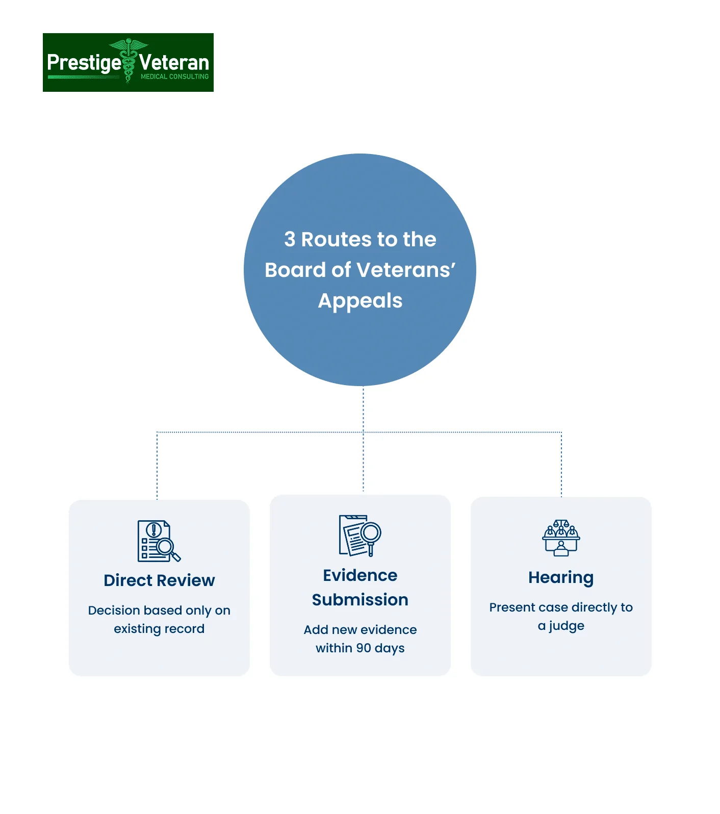 Board of Veterans’ Appeals BVA hearing