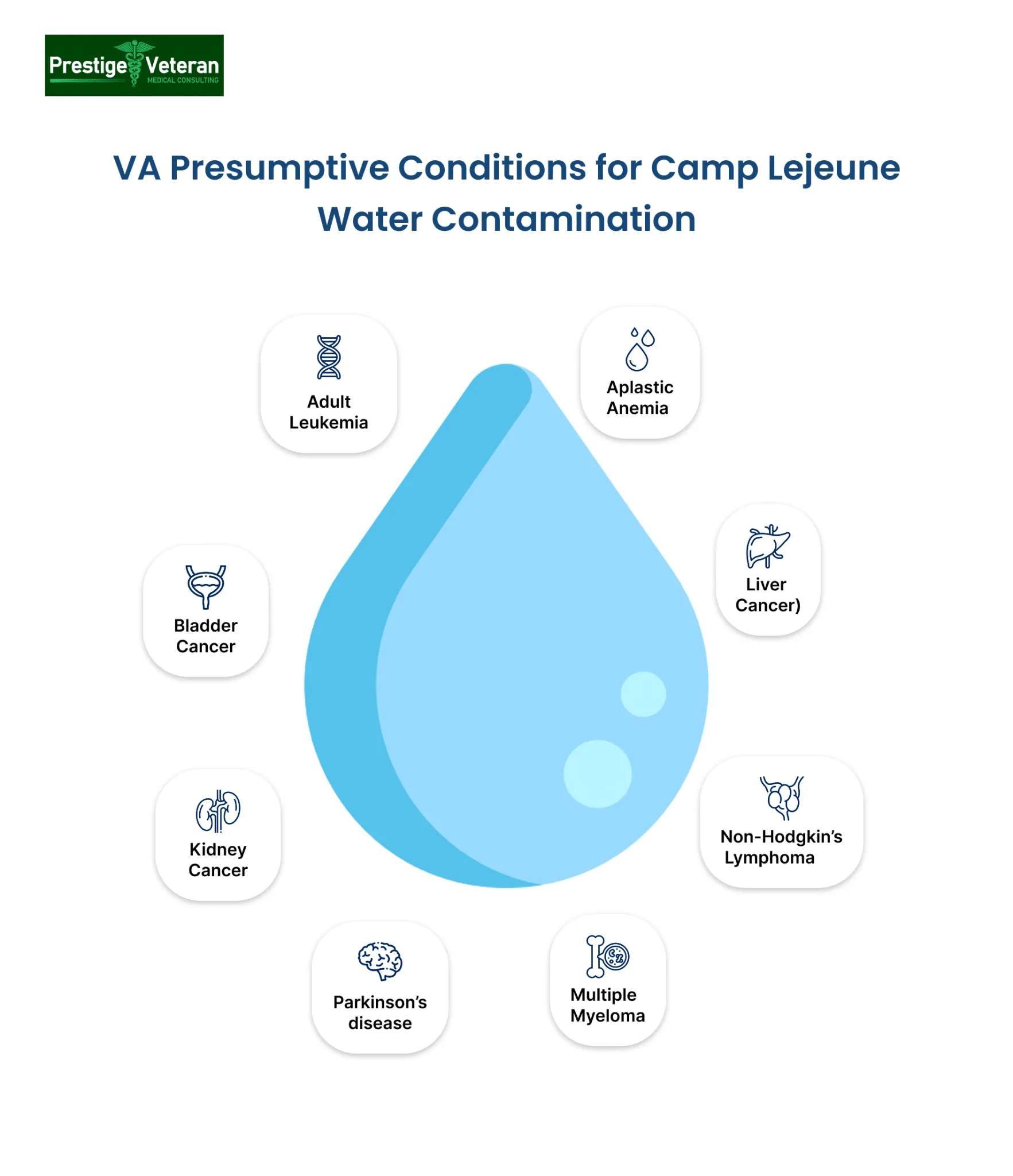 VA Presumptive Conditions for Camp Lejeune Water Contamination