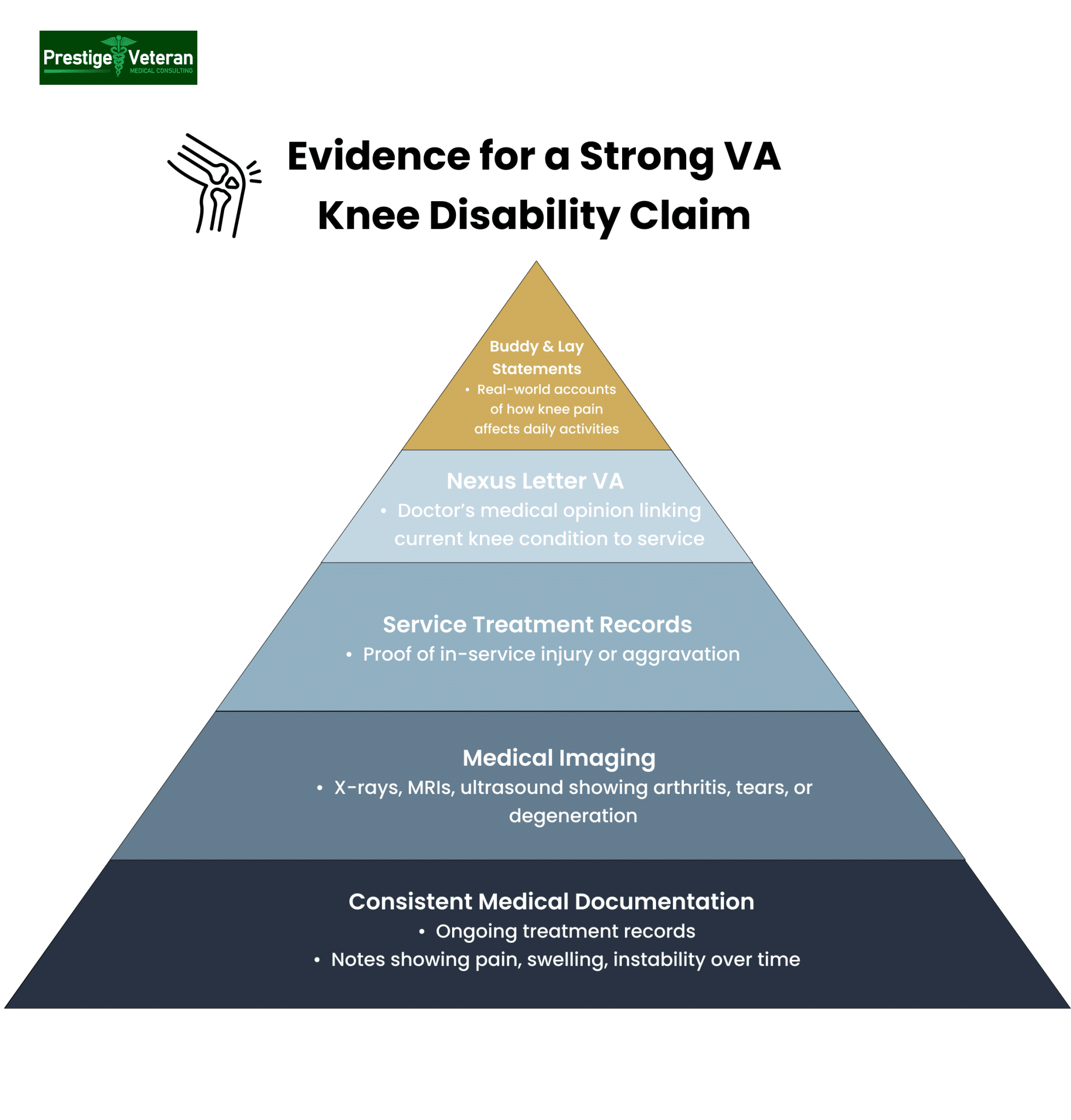 Evidence for a Strong VA Knee Disability Claim