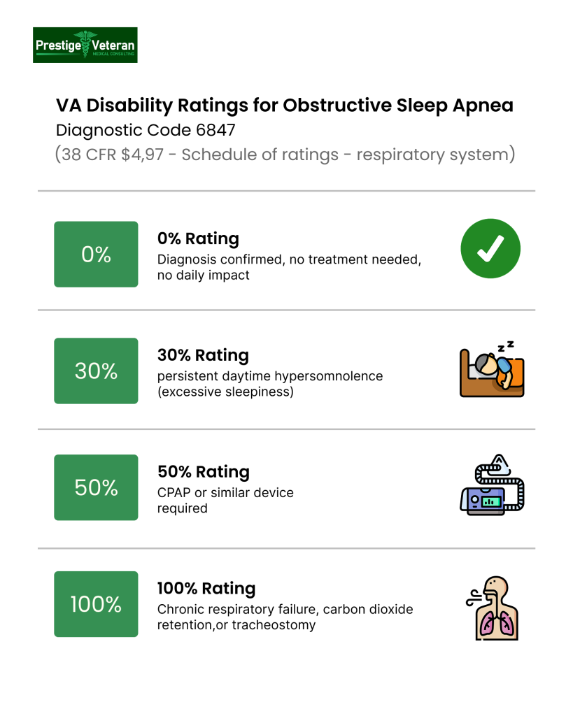 sleep apnea va rating