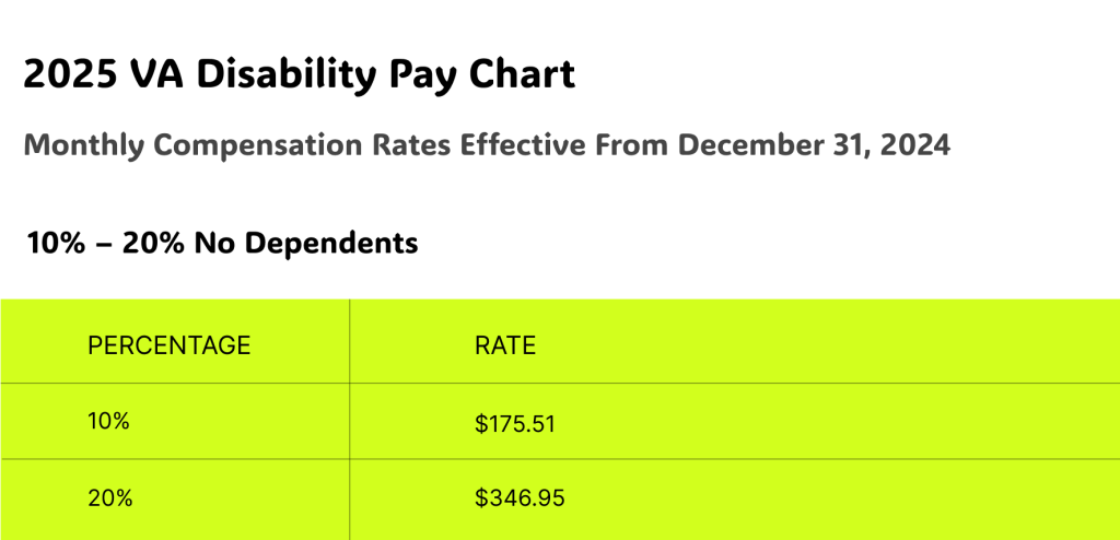 2025 VA Disability Pay Rates no dependents