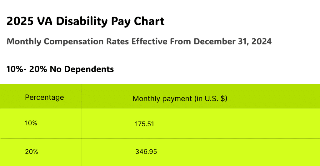 VA Disability Pay Rates for 10% – 20% No Dependents