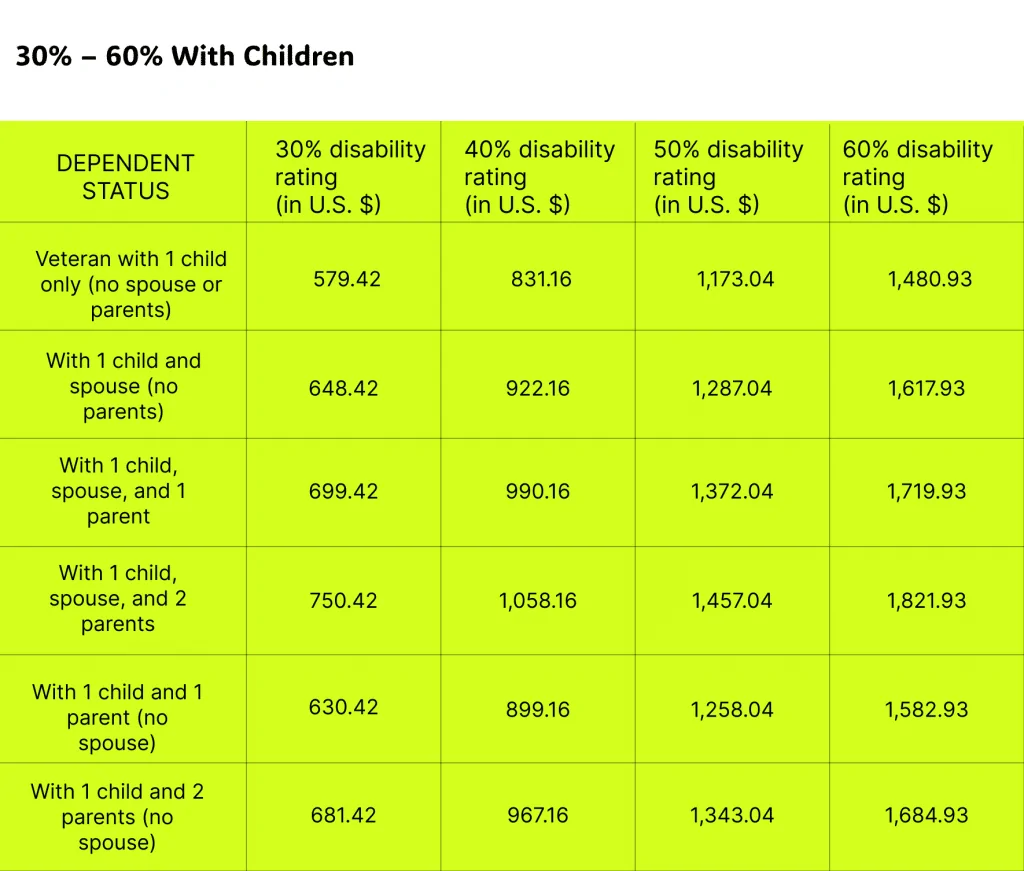 2025 VA Disability Pay for 30% – 60% With Children