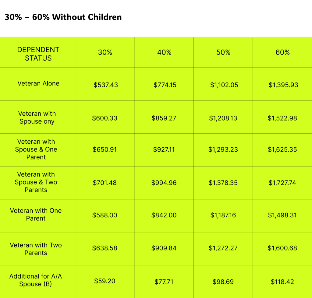VA Disability Pay 30% to 60% without children