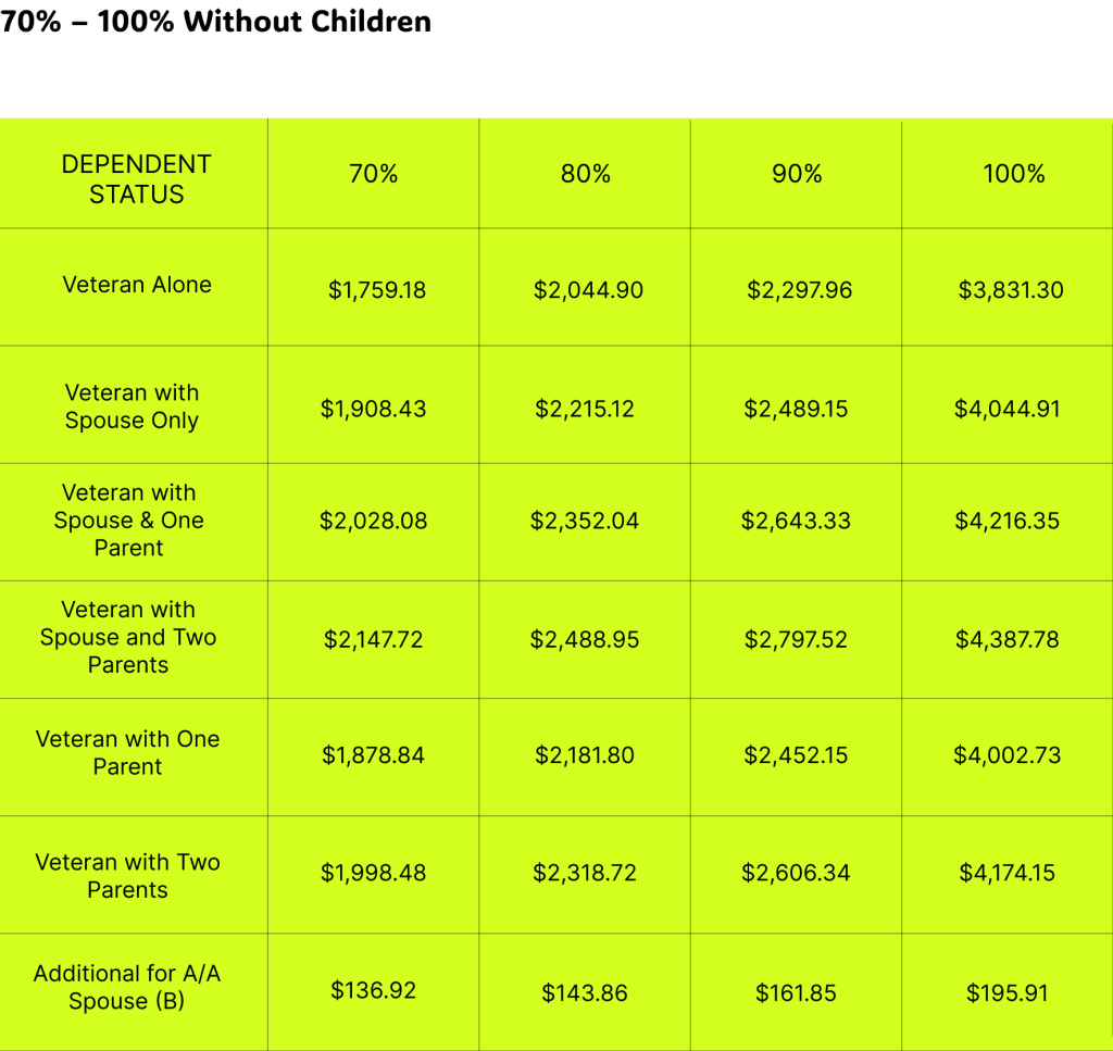 va disability pay rates for 70% to 100% without children