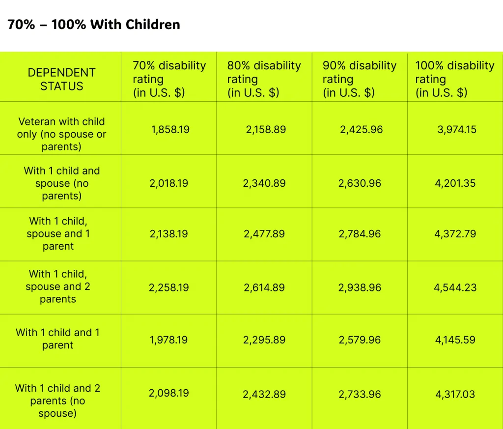 VA Disability Pay for 70% – 100% With Children
