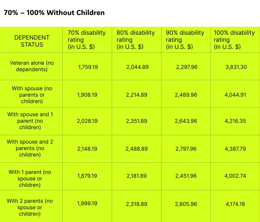 VA Disability Pay for 70% – 100% Without Children
