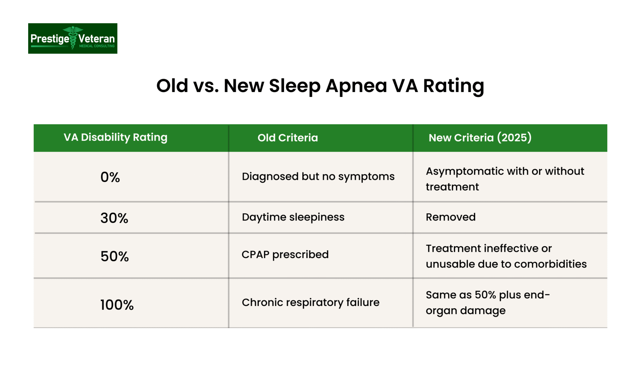 Old vs. New Sleep Apnea VA Rating Criteria