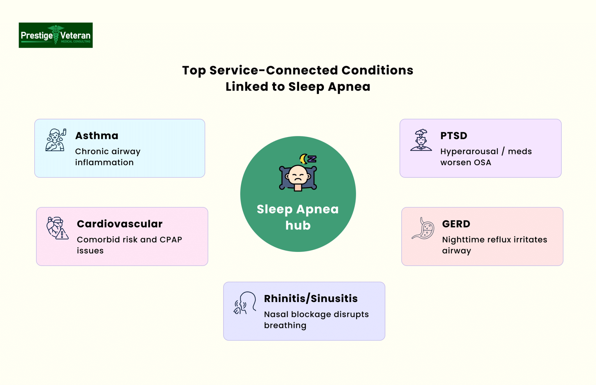 VA secondary conditions to sleep apnea