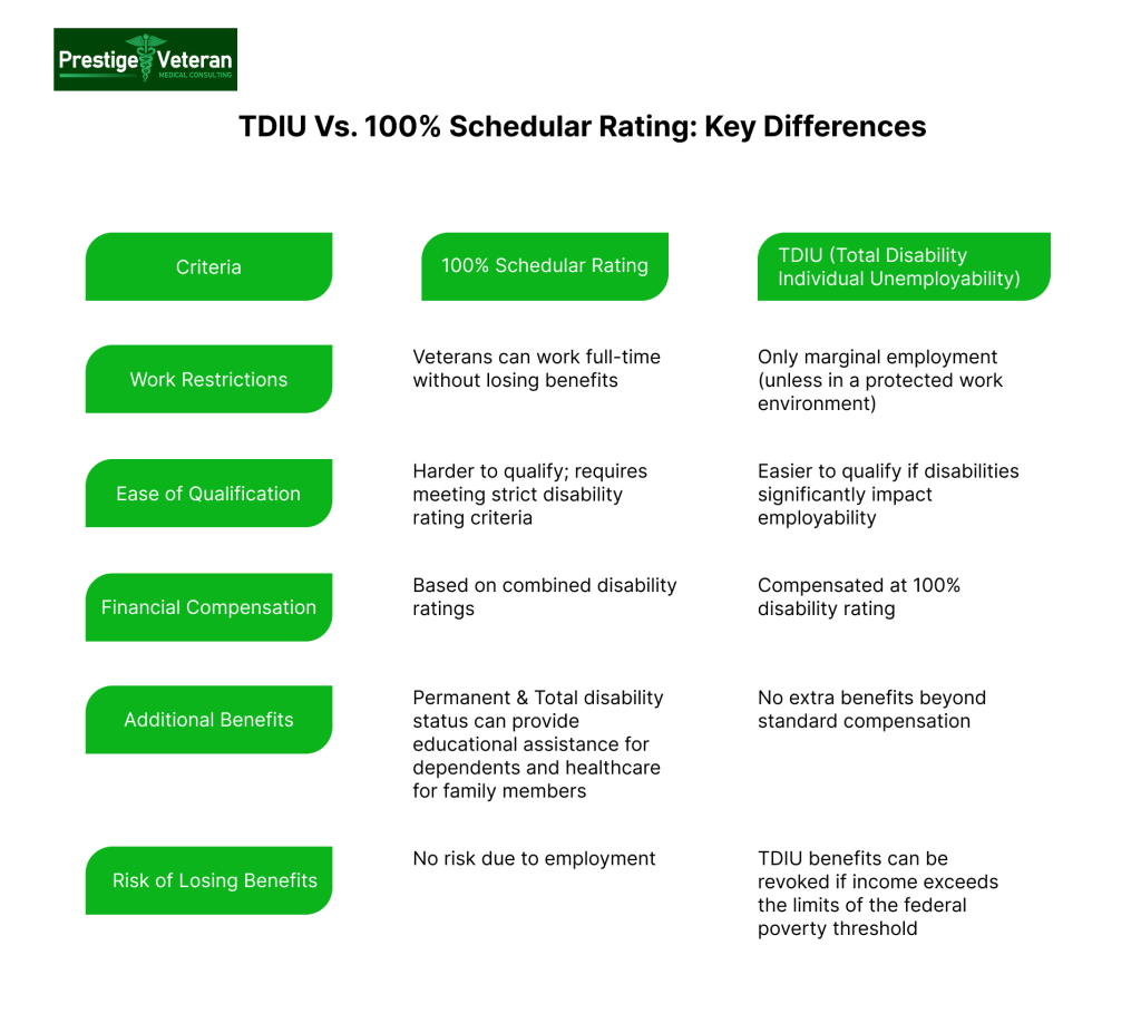 difference between TDIU and 100% VA Disability Rating