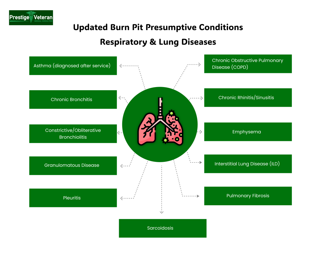 Burn Pit Presumptive Respiratory and Lung Conditions