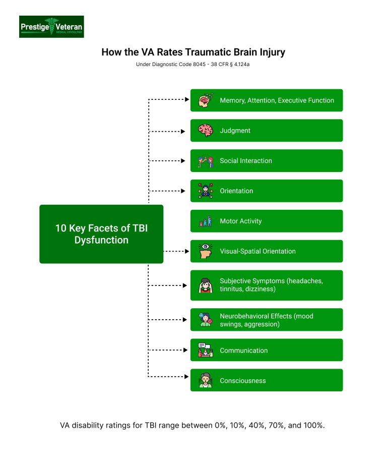 Traumatic Brain Injury (TBI) and VA Disability Rating for Veterans