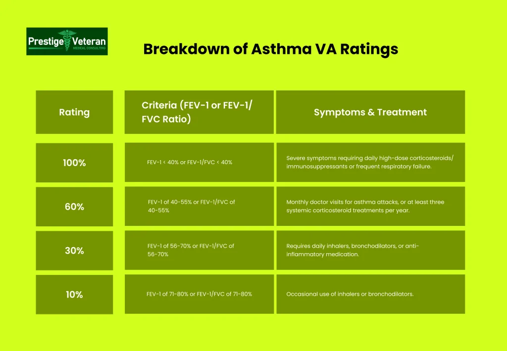 va rating criteria for asthma