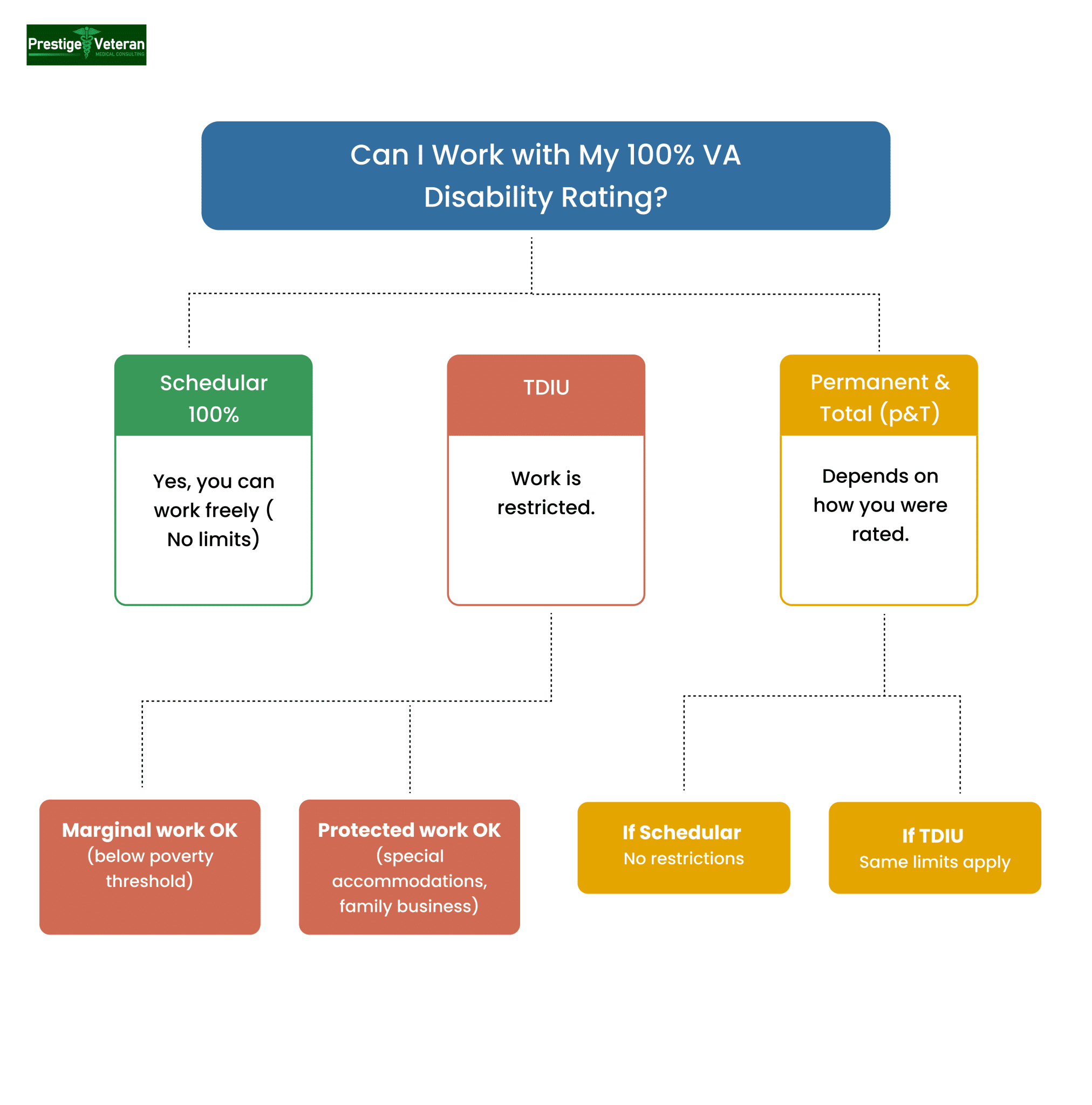 can you work with 100% VA disability rating