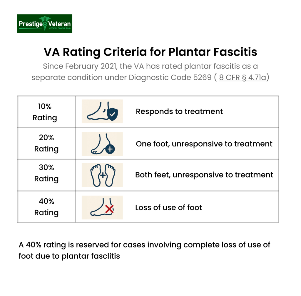 VA Rating Criteria for Plantar Fasciitis