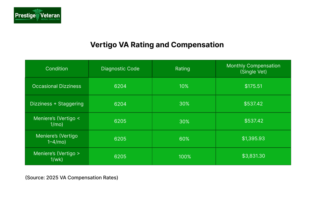 vertigo va rating and compensation rates
