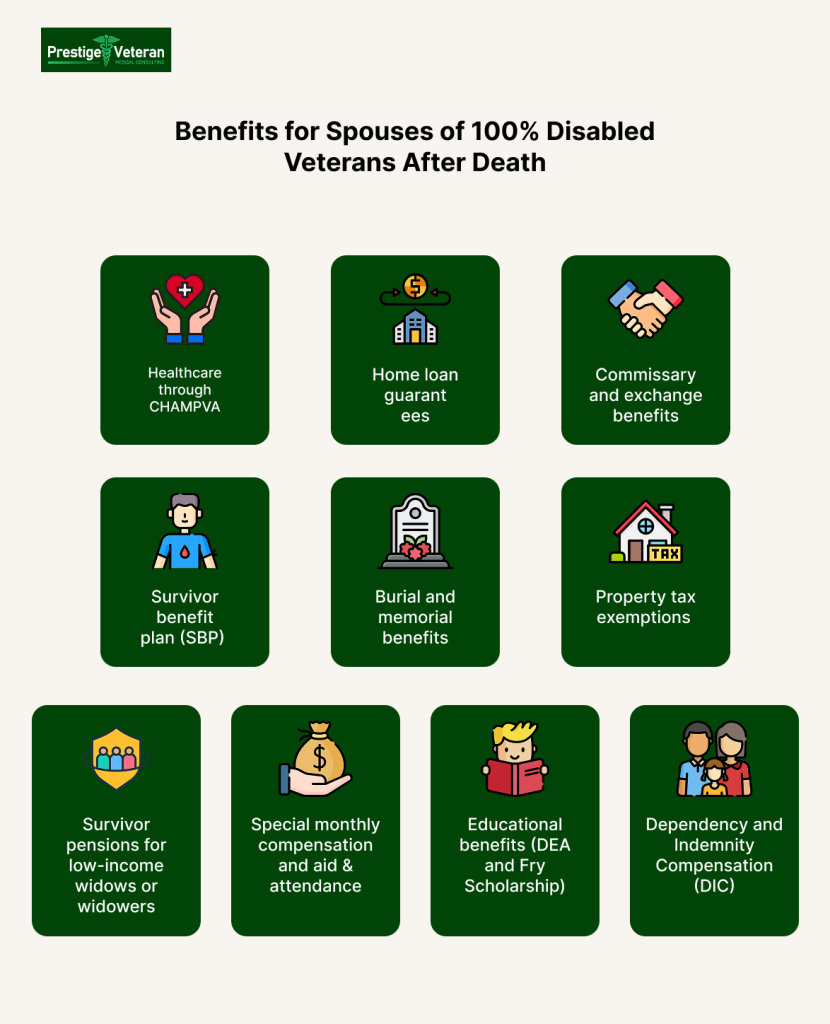 Benefits for Spouse of 100% Disabled Veteran After Death