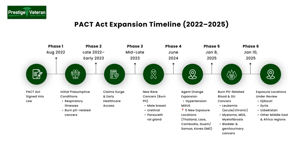 PACT Act Expansion Timeline