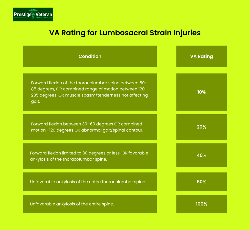 va rating criteria for lumbosacral strain