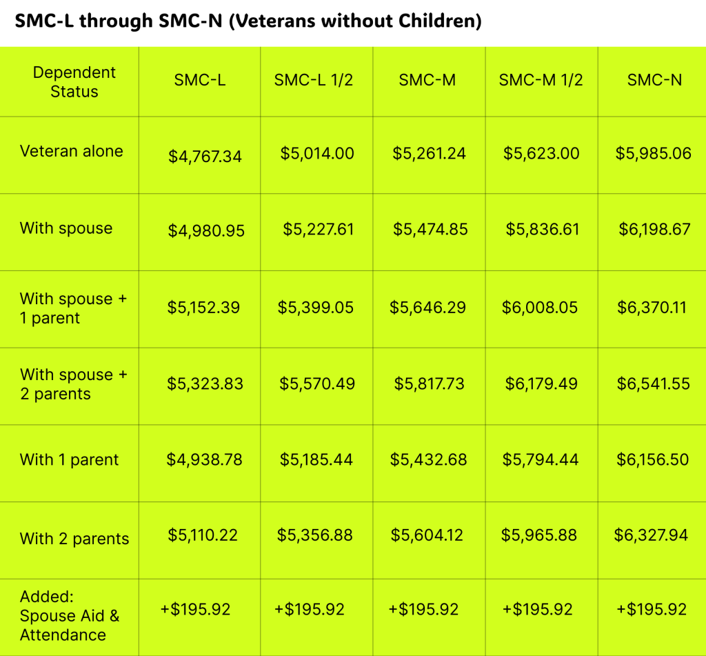 SMC-L through SMC-N (Veterans without Children)