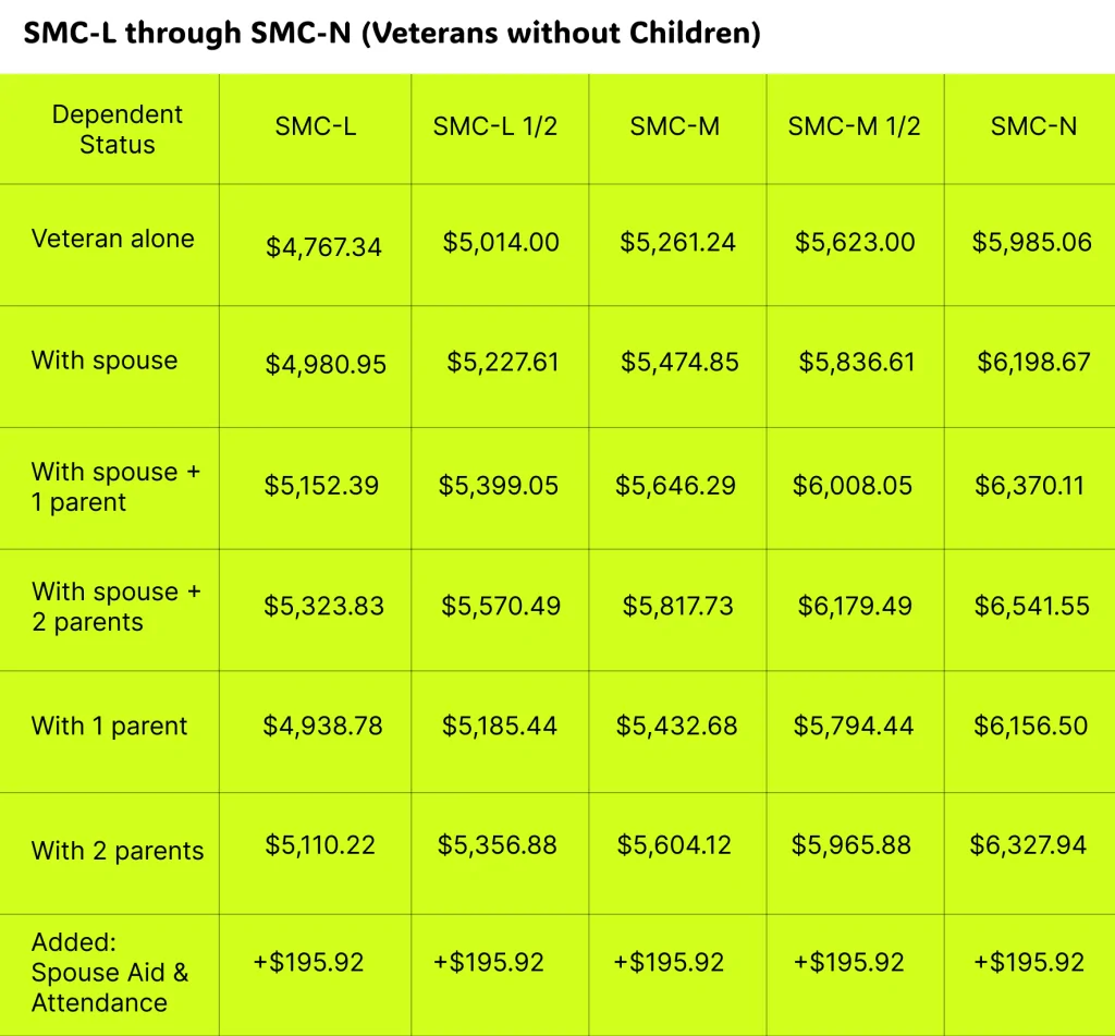 SMC-L through SMC-N (Veterans without Children)