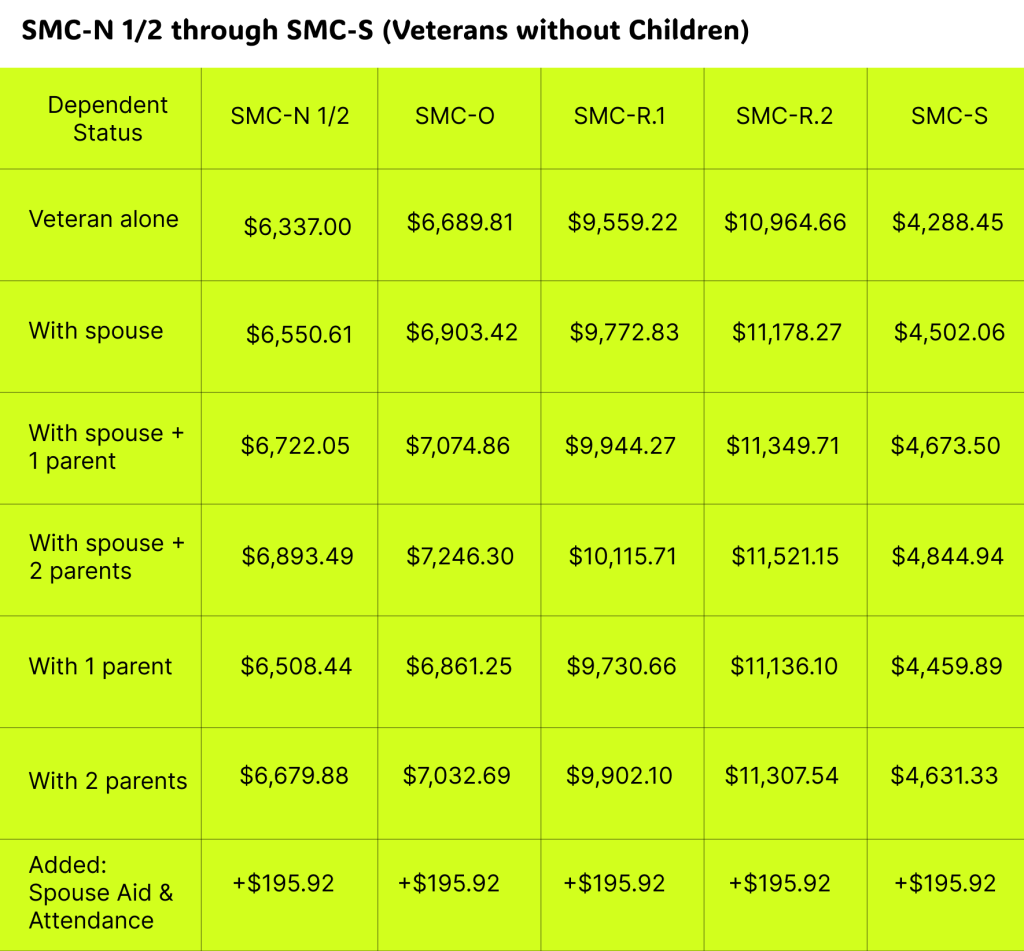 SMC-N 1/2 through SMC-S (Veterans without Children)