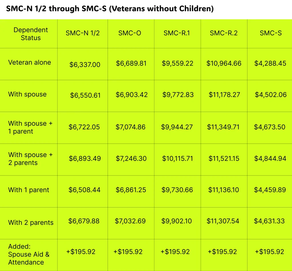 SMC-N 1/2 through SMC-S (Veterans without Children)