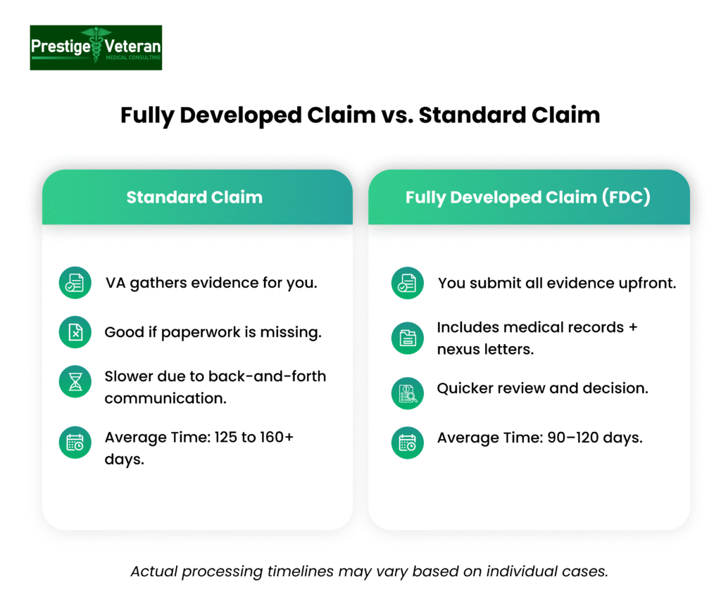 Fully Developed Claim vs. Standard Claim for VA Disability