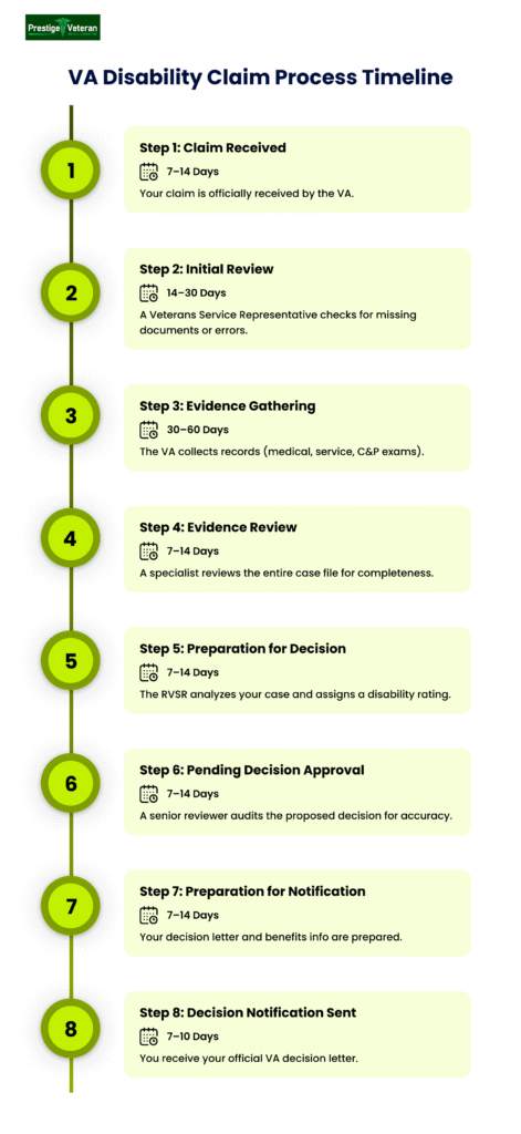 a flowchart showing VA claim processing timeline