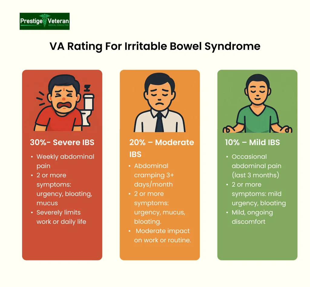VA disability rating criteria for IBS
