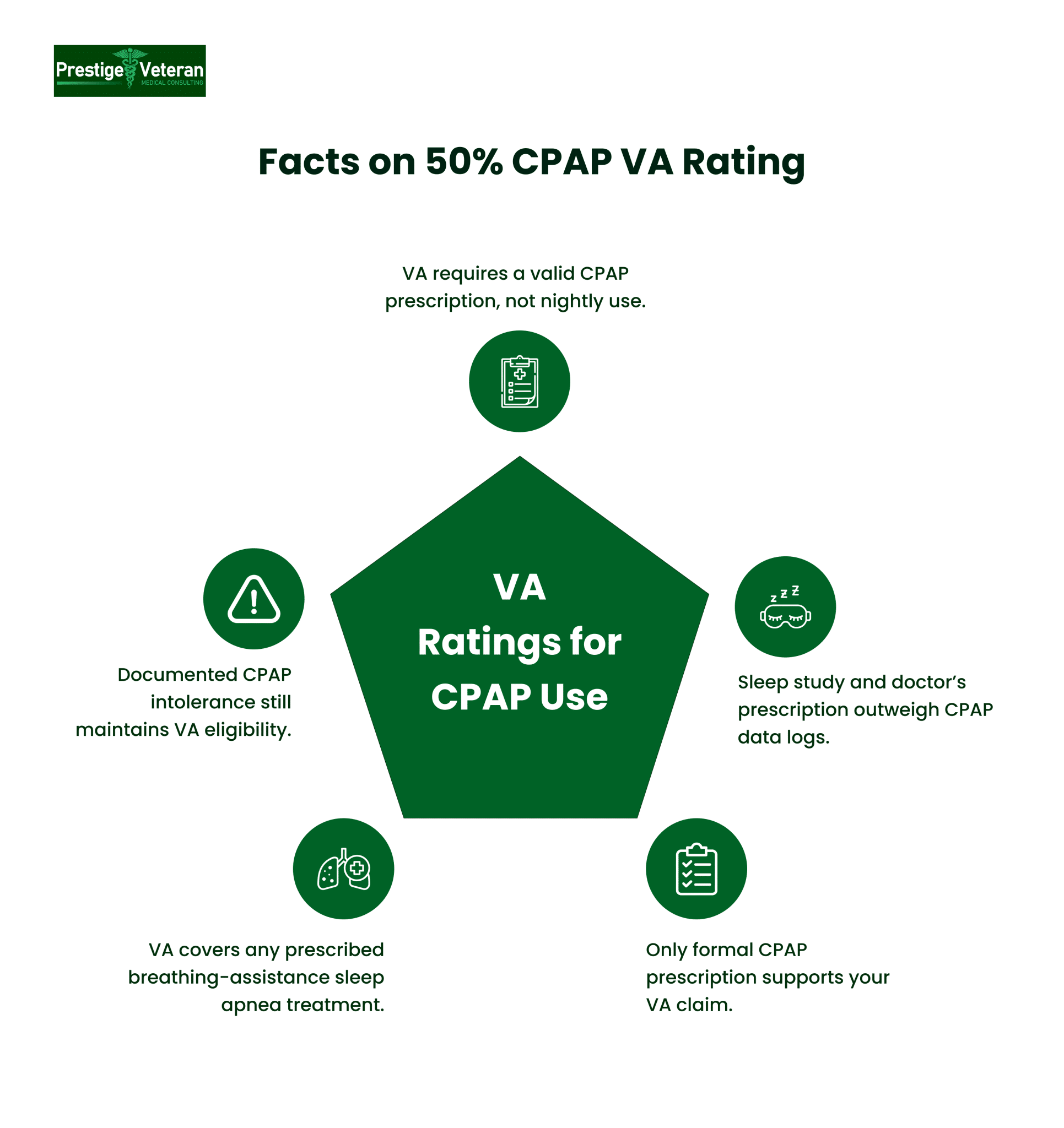 50% CPAP VA Rating