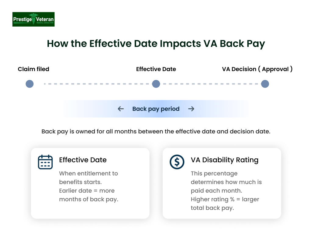 VA Back Pay Explained: Effective Dates, Retroactive Pay & When You’re Paid