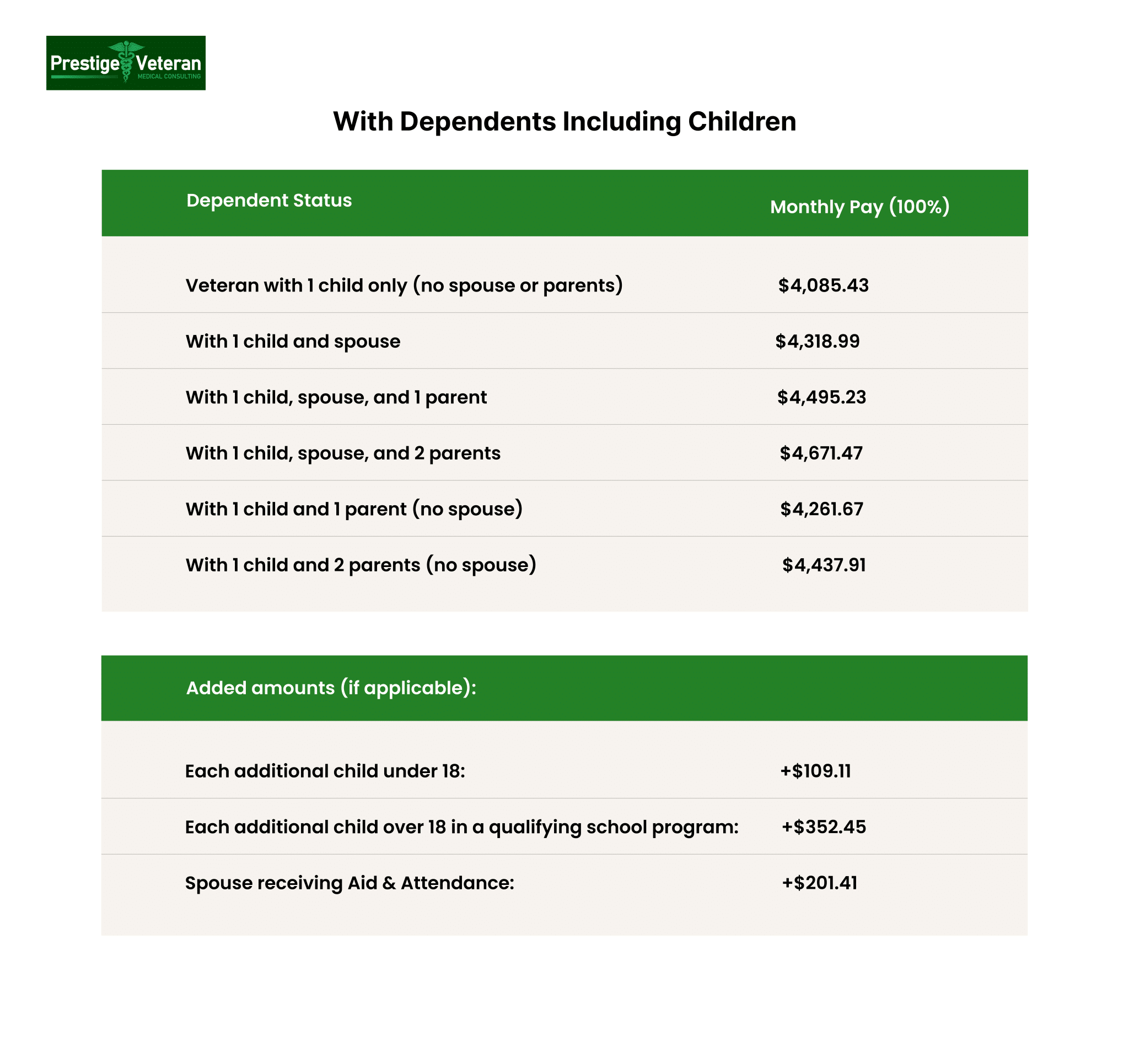 TDIU Pay Rates With Dependents Including Children