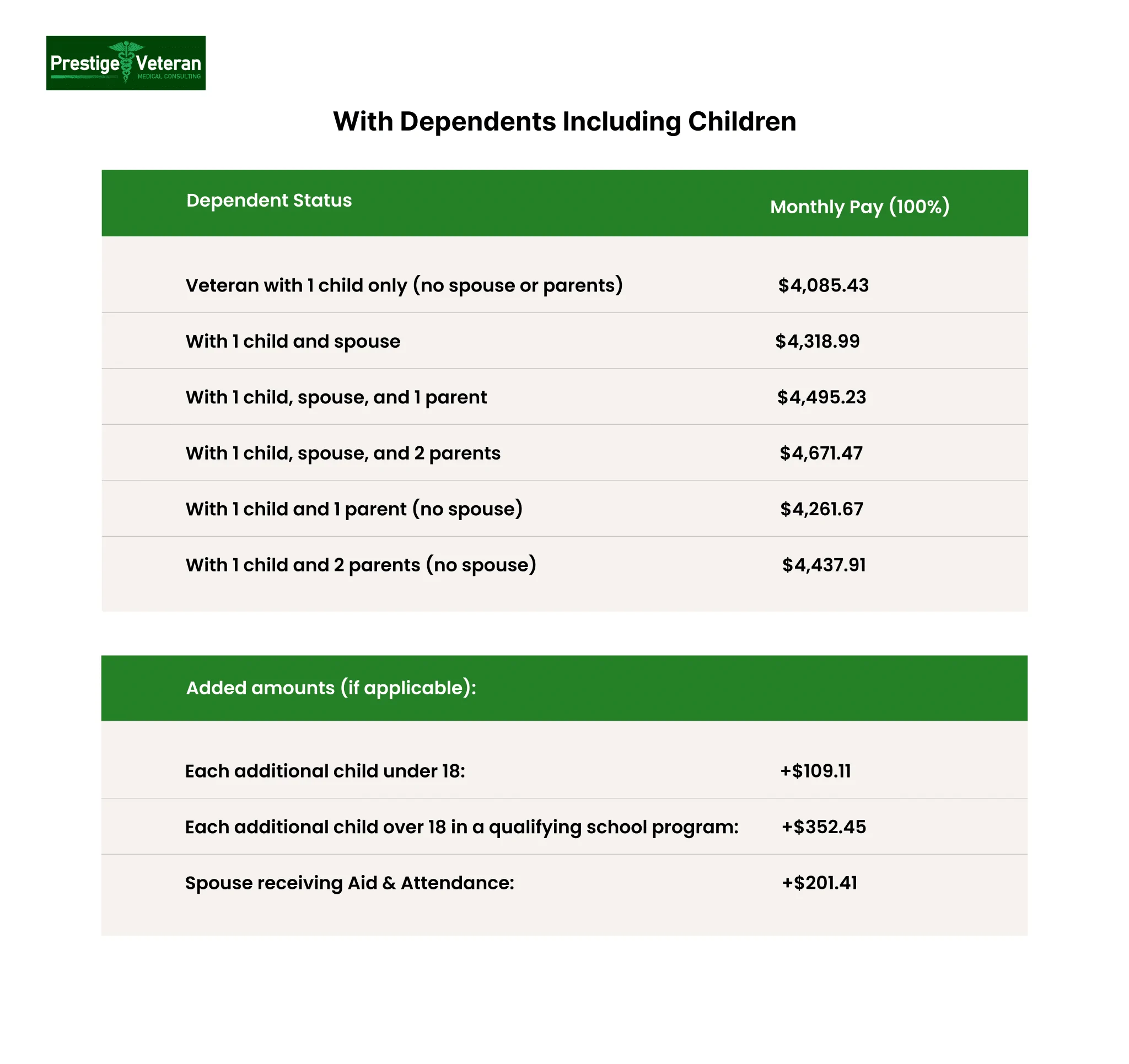 TDIU Pay Rates With Dependents Including Children