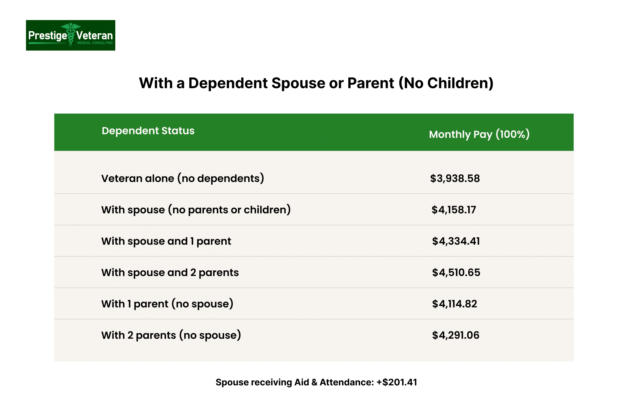 TDIU Pay Rates With a Dependent Spouse or Parent 