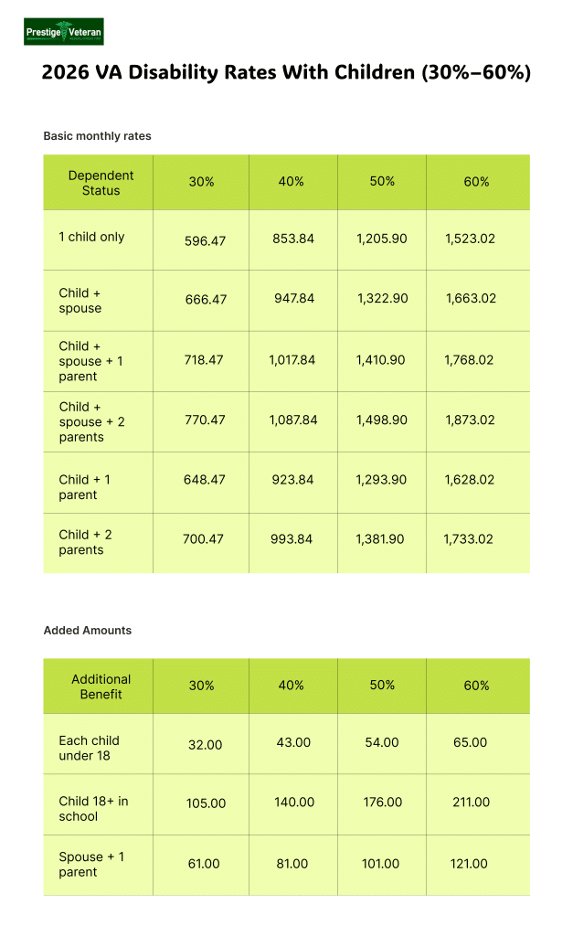 2026 VA Disability Rates With Children (30%–60%)