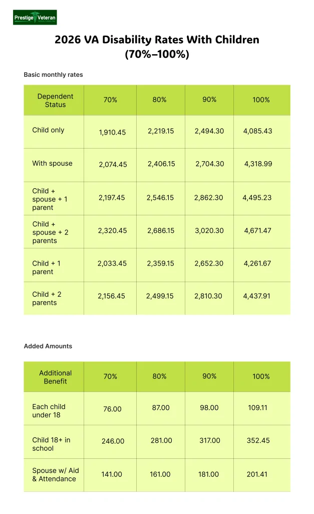 2026 VA Disability Rates With Children (30%–60%)