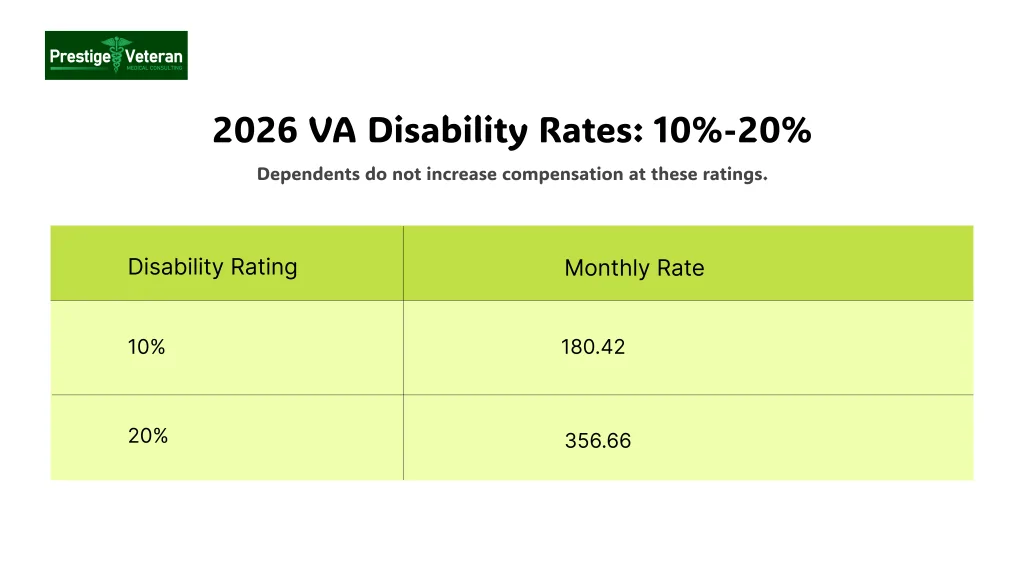 2026 VA Disability Rates 10%-20%