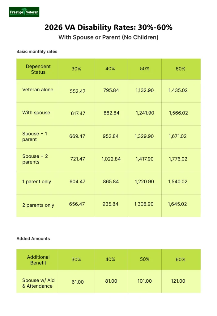 2026 VA Disability Pay Rates for 30%-60%