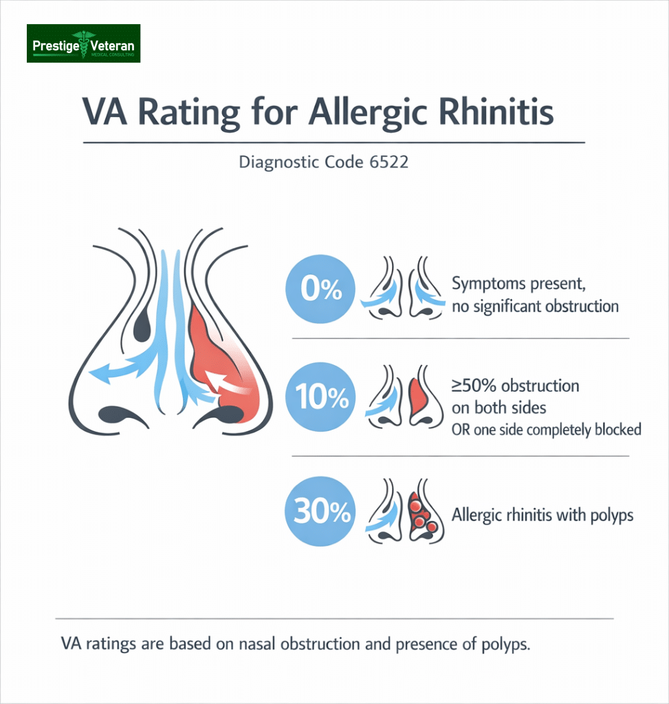 VA rating for allergic rhinitis