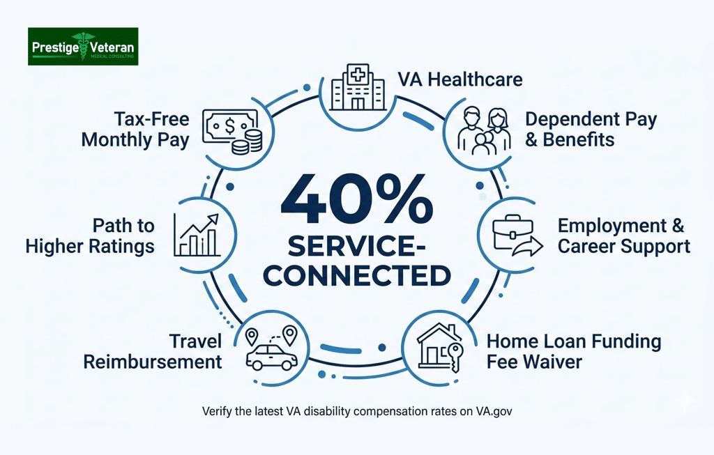 Benefits for 40% VA disability 