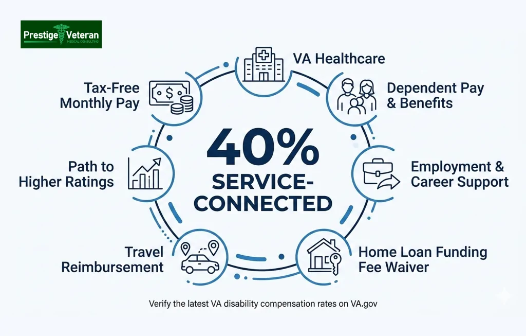 Benefits for 40% VA disability 
