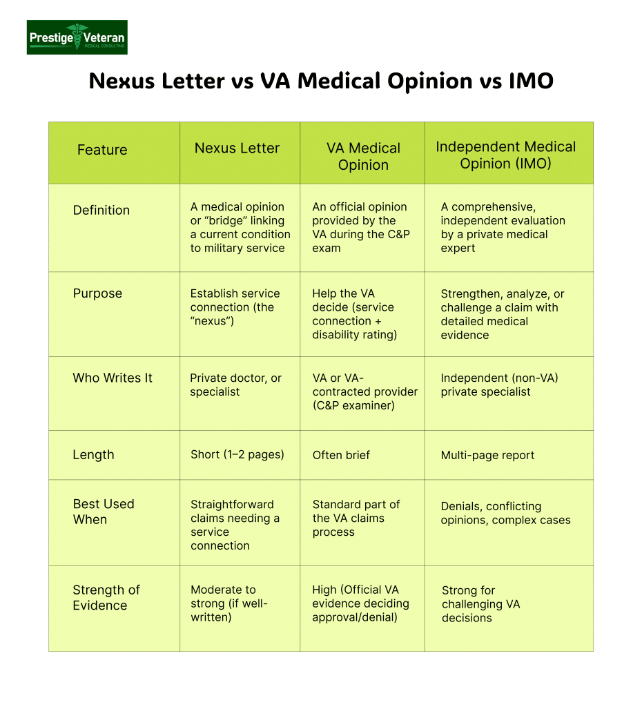 Comparison table of a Nexus Letter vs VA Medical Opinion vs IMO