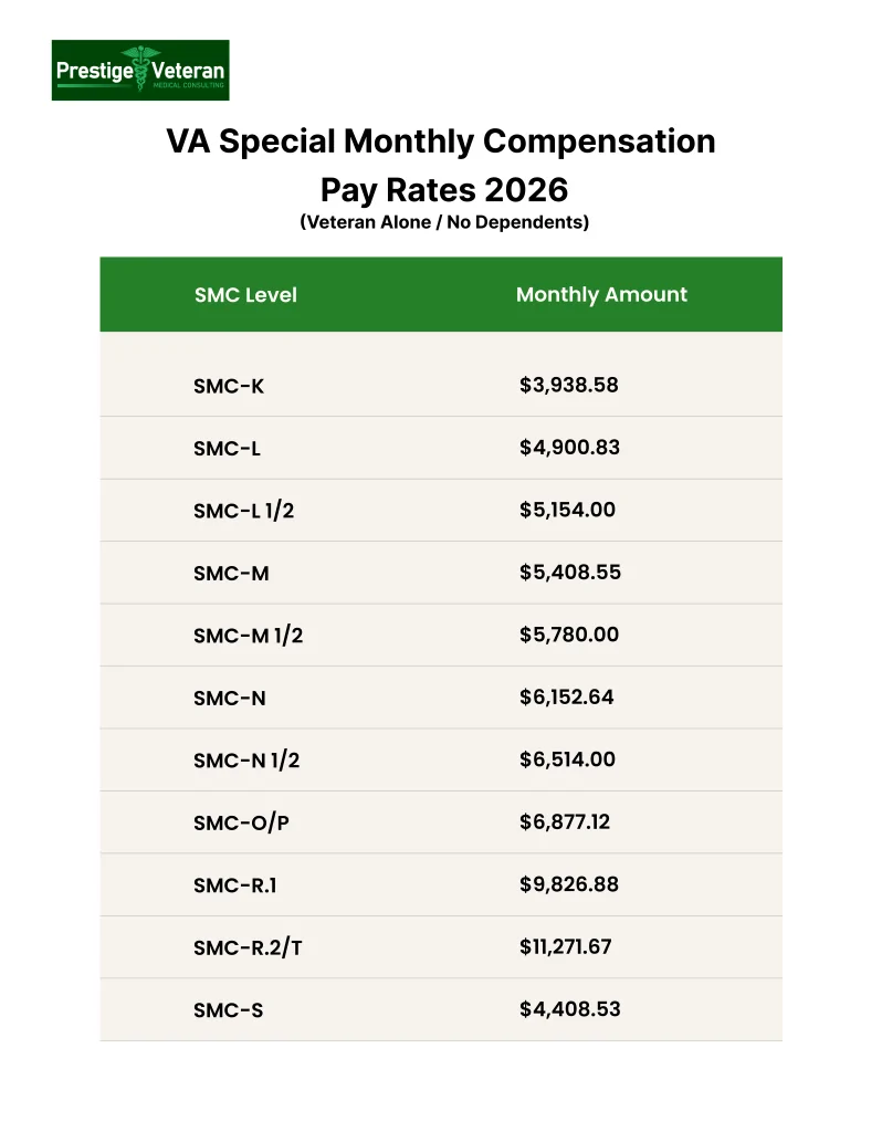 va special monthly compensation 2026