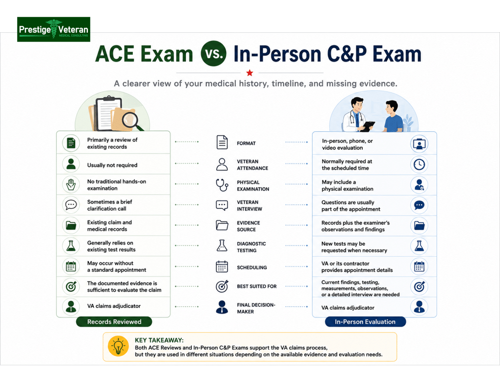 ACE Exam vs in person C&P Exam