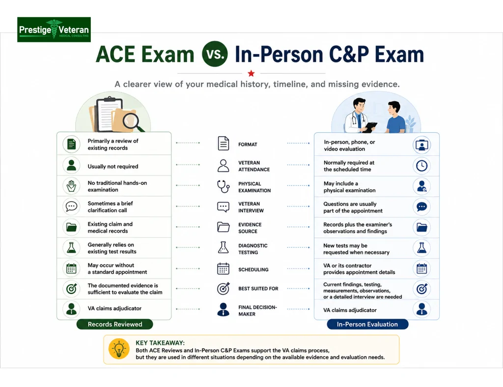 ACE Exam vs in person C&P Exam