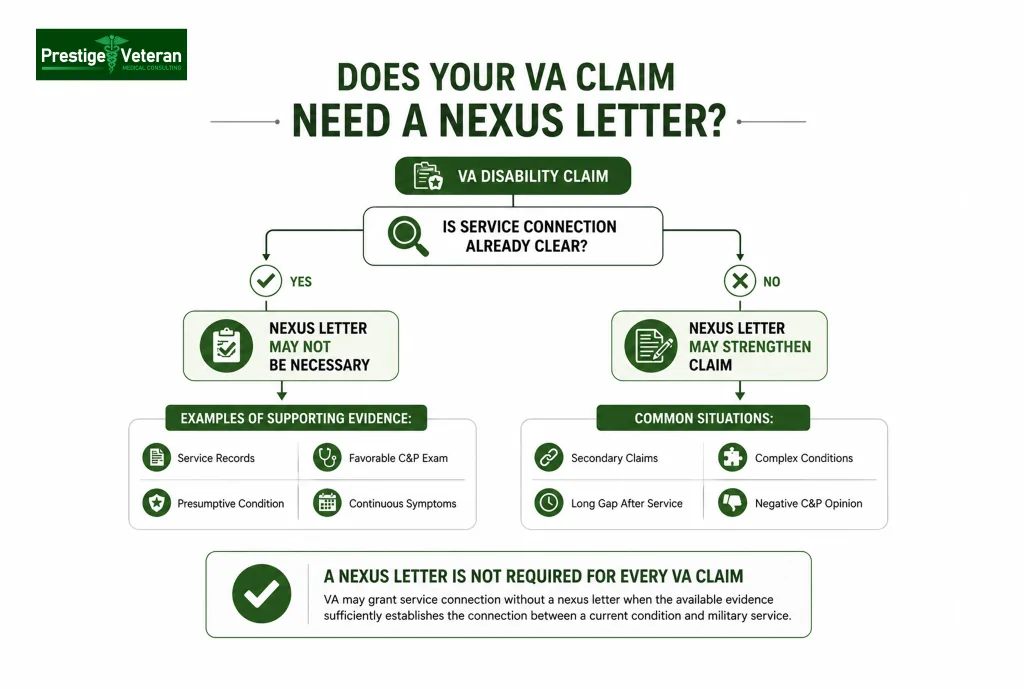 Does your VA Claim need a nexus letter