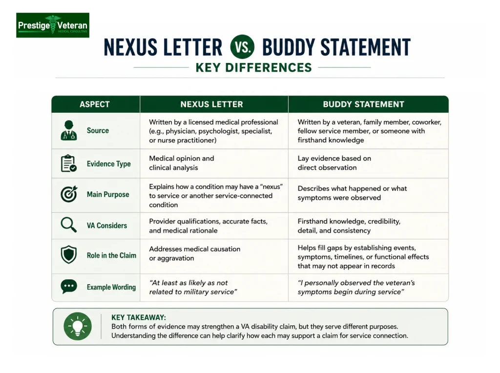difference between nexus letter and buddy statement